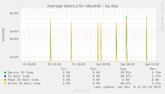 Average latency for /dev/sdc