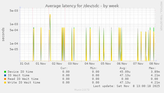 Average latency for /dev/sdc