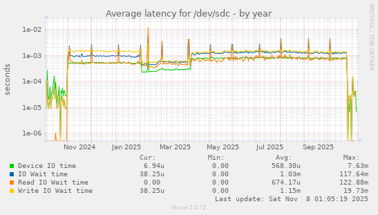 Average latency for /dev/sdc