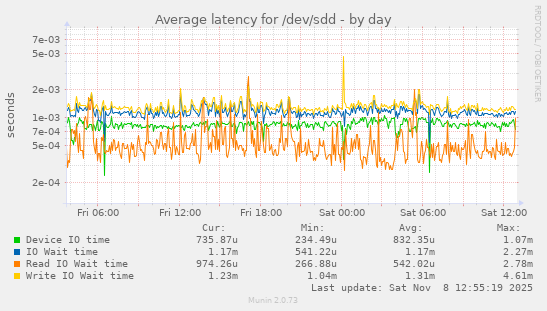 Average latency for /dev/sdd