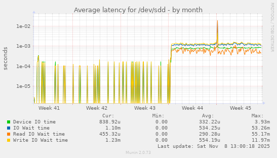 Average latency for /dev/sdd
