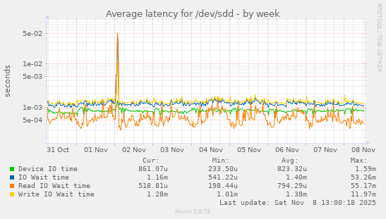 Average latency for /dev/sdd
