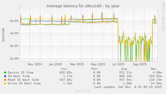 Average latency for /dev/sdd