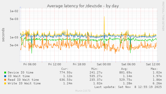 Average latency for /dev/sde