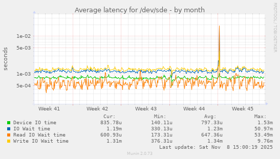 Average latency for /dev/sde