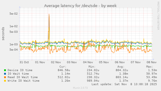 Average latency for /dev/sde