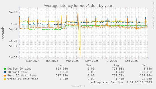 Average latency for /dev/sde