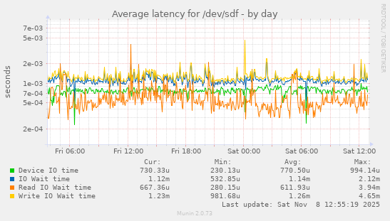 Average latency for /dev/sdf