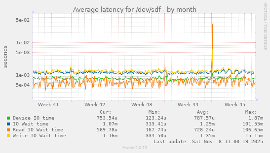 Average latency for /dev/sdf