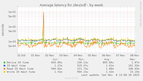 Average latency for /dev/sdf