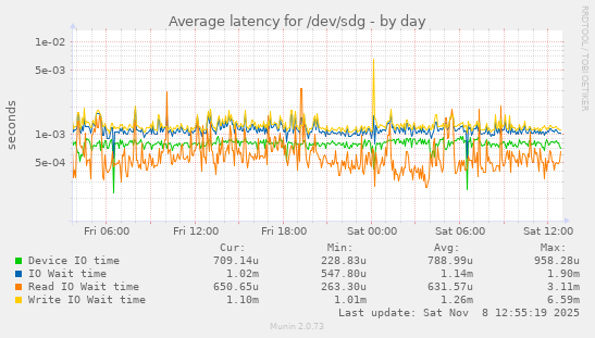Average latency for /dev/sdg