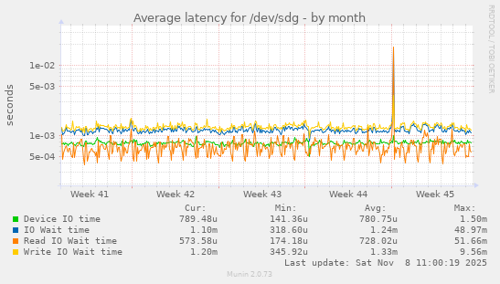 Average latency for /dev/sdg