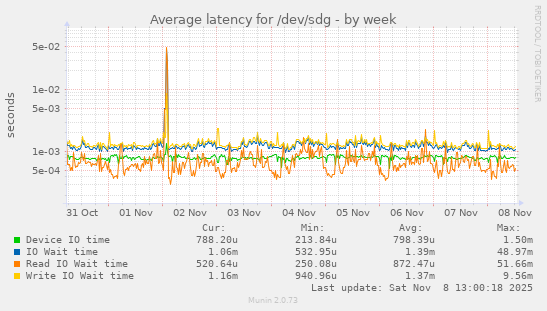 Average latency for /dev/sdg