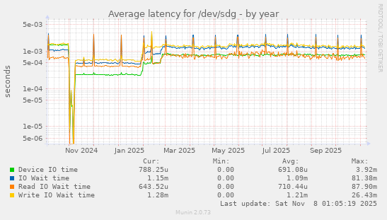 Average latency for /dev/sdg