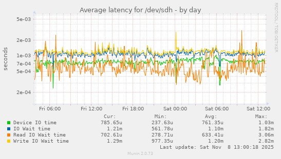 Average latency for /dev/sdh