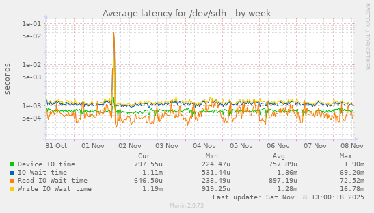 Average latency for /dev/sdh