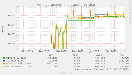 Average latency for /dev/sdh