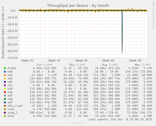 Throughput per device