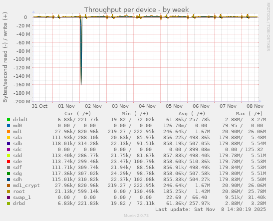 Throughput per device