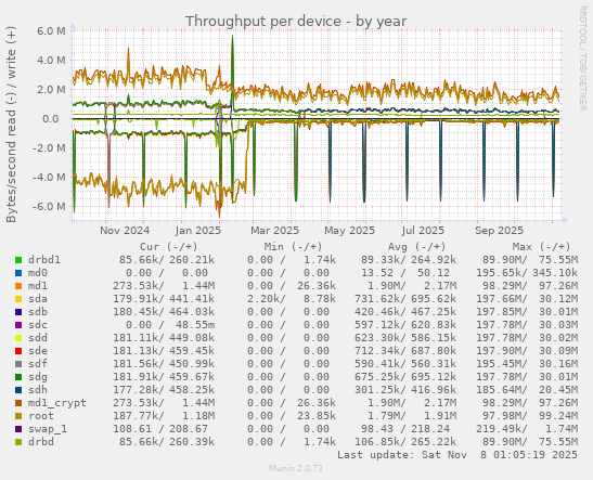 Throughput per device