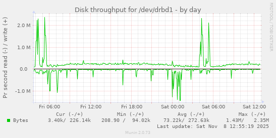 Disk throughput for /dev/drbd1