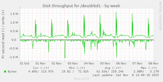 Disk throughput for /dev/drbd1
