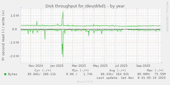 Disk throughput for /dev/drbd1