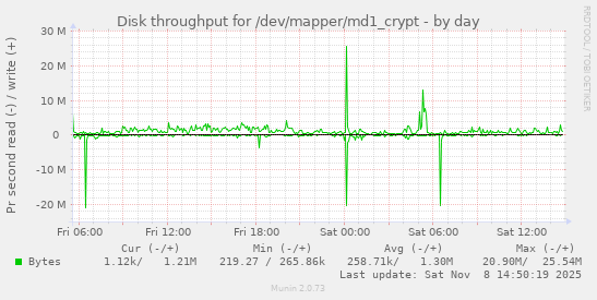 Disk throughput for /dev/mapper/md1_crypt