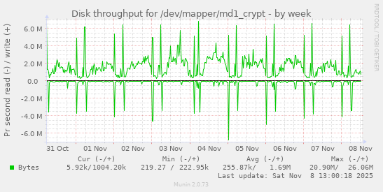Disk throughput for /dev/mapper/md1_crypt