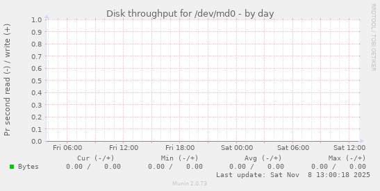Disk throughput for /dev/md0