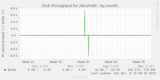 Disk throughput for /dev/md0