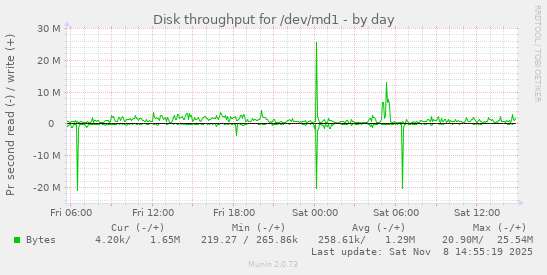 Disk throughput for /dev/md1