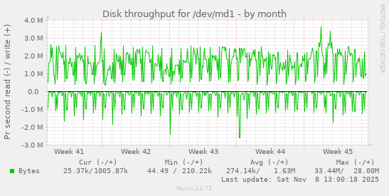 Disk throughput for /dev/md1