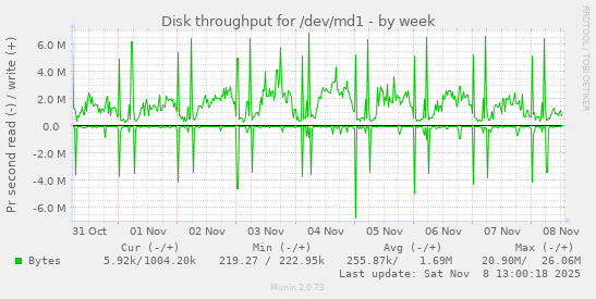 Disk throughput for /dev/md1
