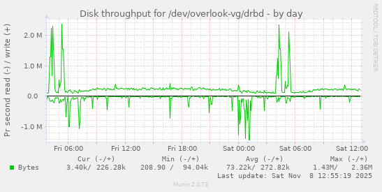 Disk throughput for /dev/overlook-vg/drbd