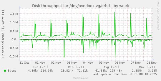 Disk throughput for /dev/overlook-vg/drbd