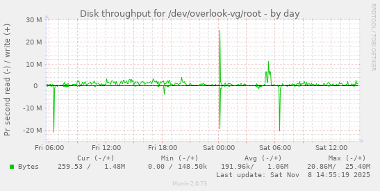 Disk throughput for /dev/overlook-vg/root