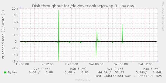 Disk throughput for /dev/overlook-vg/swap_1