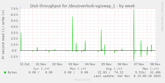 Disk throughput for /dev/overlook-vg/swap_1