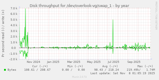 Disk throughput for /dev/overlook-vg/swap_1