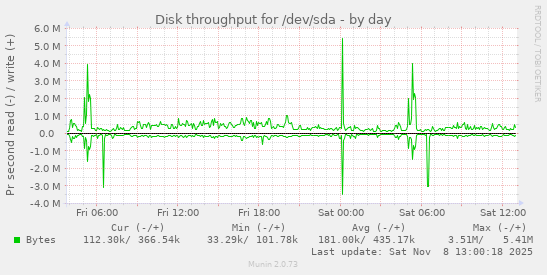 Disk throughput for /dev/sda