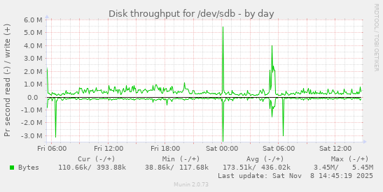 Disk throughput for /dev/sdb