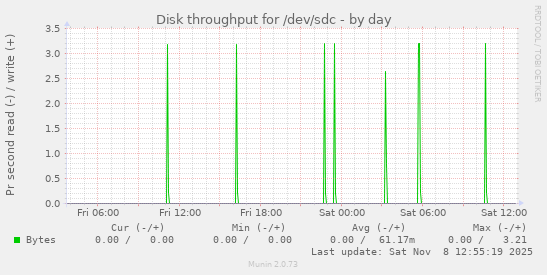 Disk throughput for /dev/sdc