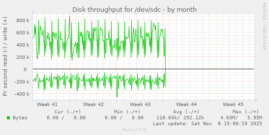 Disk throughput for /dev/sdc