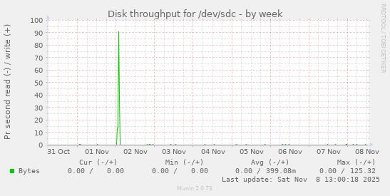 Disk throughput for /dev/sdc