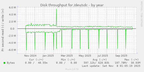 Disk throughput for /dev/sdc
