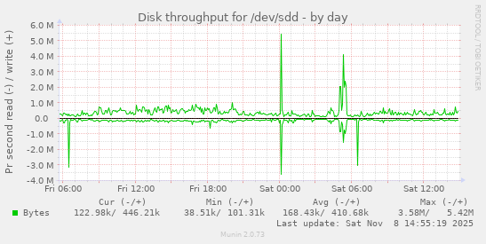 Disk throughput for /dev/sdd
