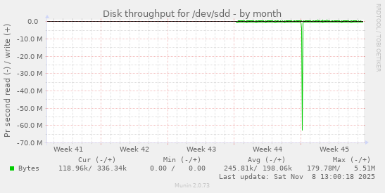 Disk throughput for /dev/sdd