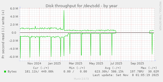 Disk throughput for /dev/sdd
