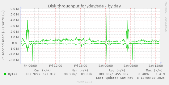 Disk throughput for /dev/sde